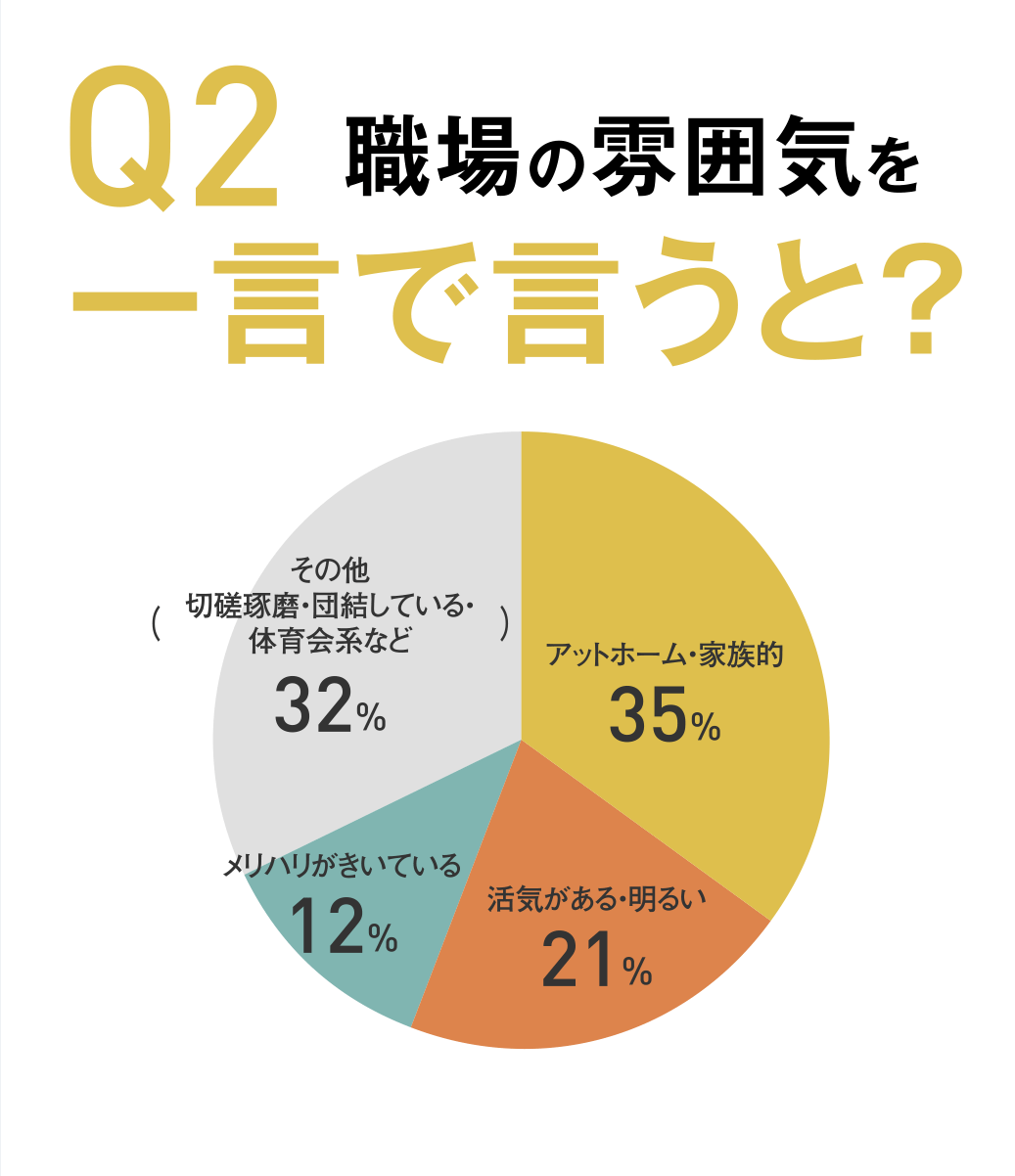 Q2 職場の雰囲気を一言で言うと?