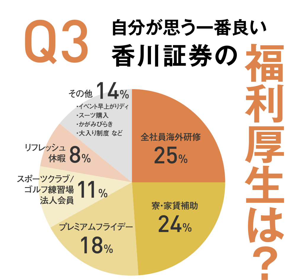 Q3 自分が思う一番良い香川証券の福利厚生は?