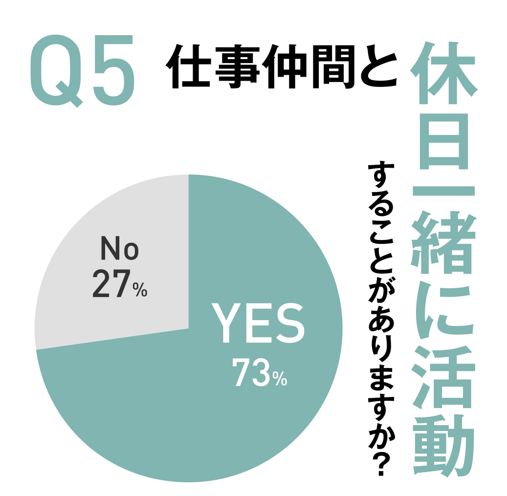 Q5 仕事仲間と休日一緒に活動することがありますか？