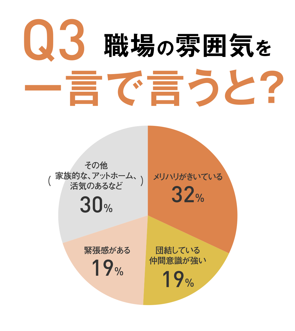 Q3 職場の雰囲気を一言で言うと?