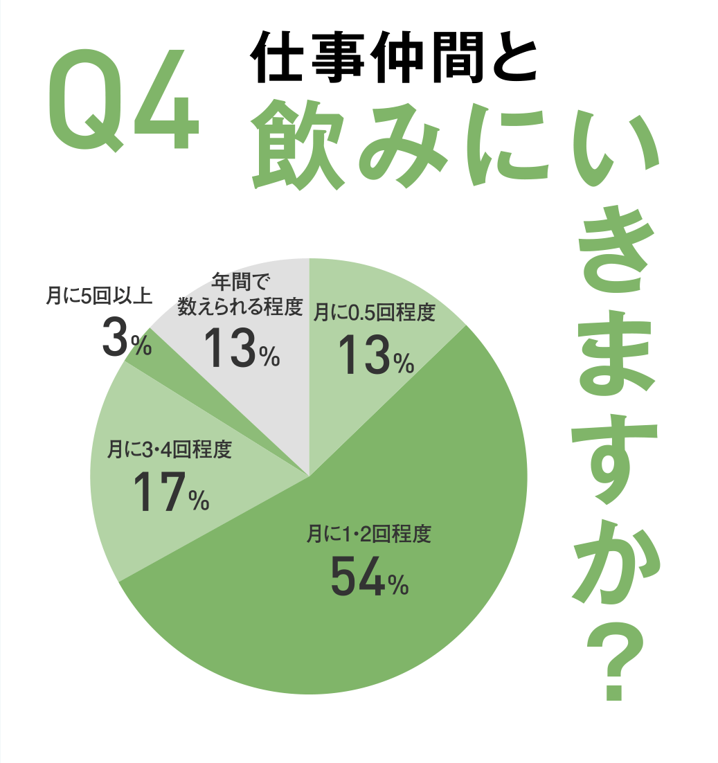 Q4 仕事仲間と飲みにいきますか？